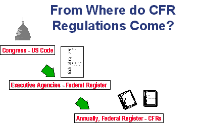 [Act to Federal Register to CFR]