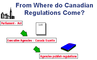 [Act to Canada Gazette to Regulations]